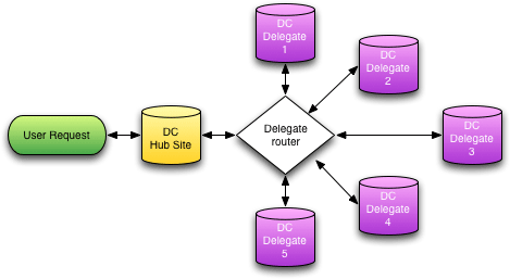 Schematic diagram of the NetDC data request process