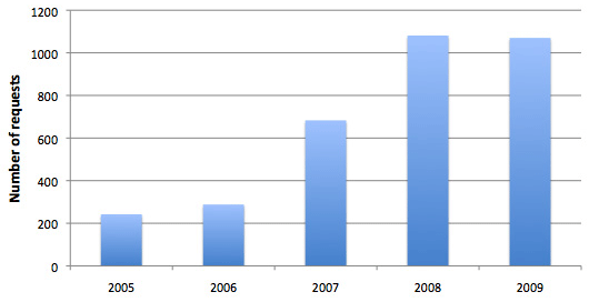 SAC software distribution by year