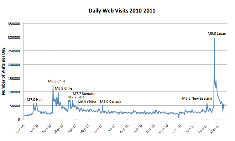 Daily web visits 2010-2011