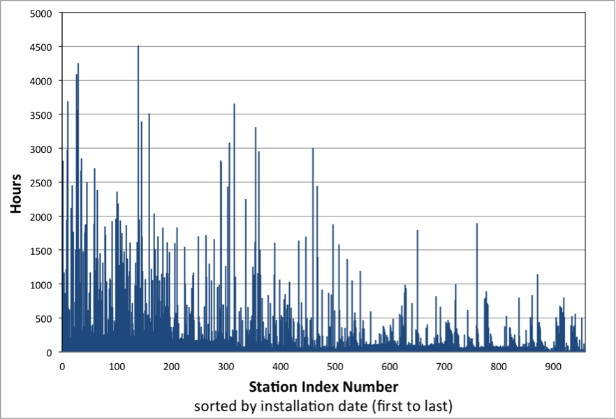 Figure 4 - Hours of data added to the station data set with addition of Baler data