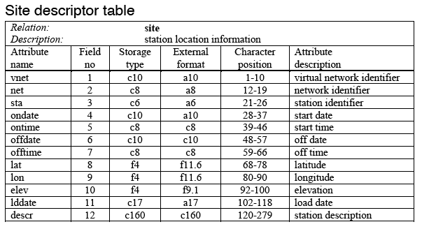 ANCC-CIEI site descriptor table