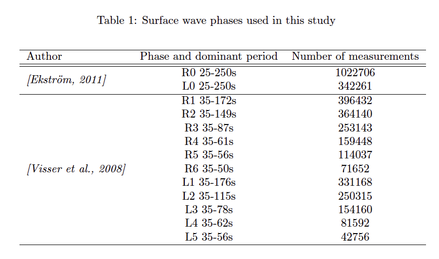 Surface wave phases used in this study