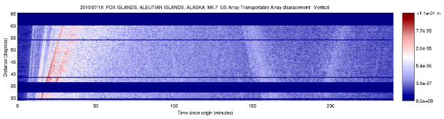 Event Plots USArray surface wave record section color