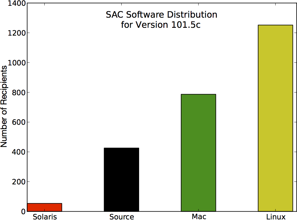 Figure 1: SAC 101.5 Distribution Statistics