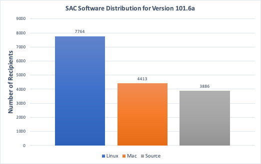 SAC 101.6a Distribution Statistics