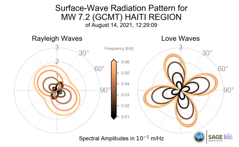 Surface-Wave Radiation Pattern