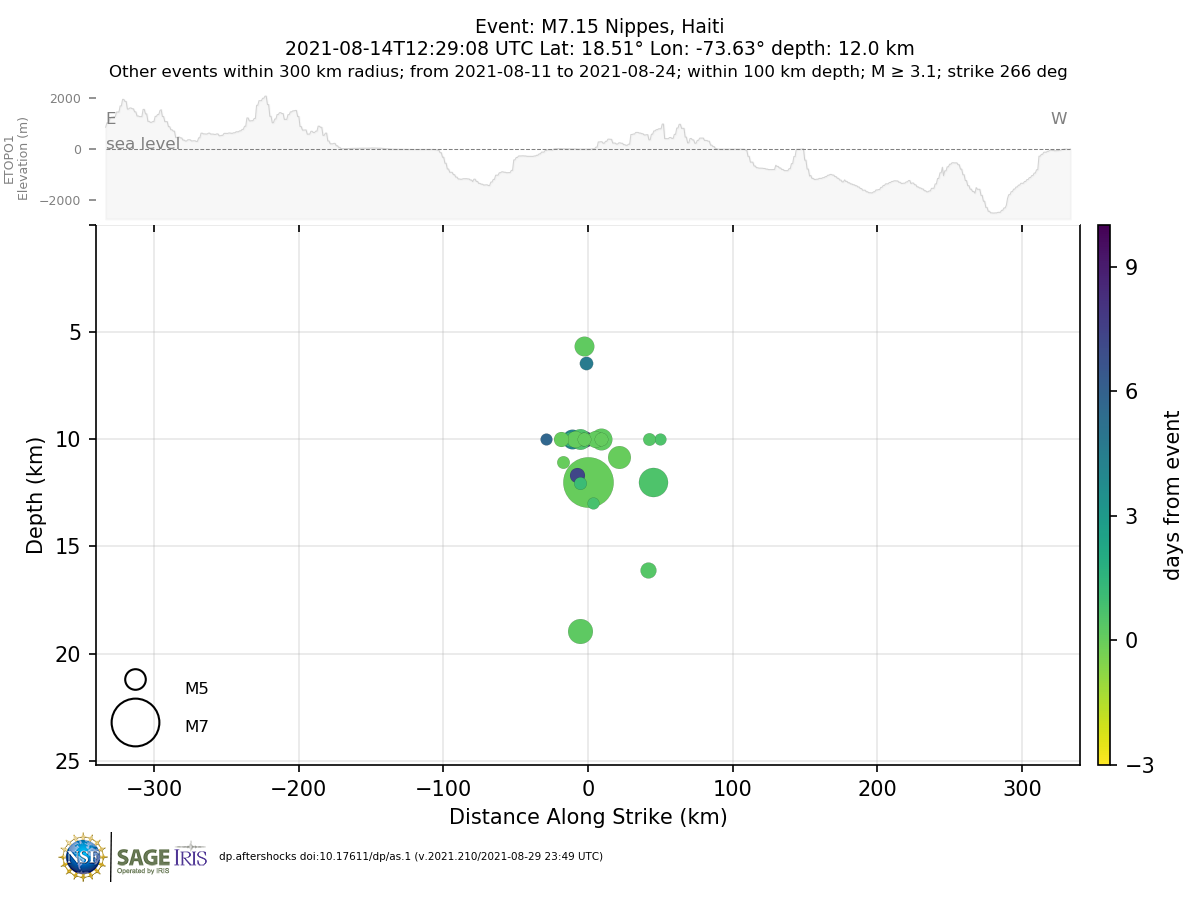 Aftershock distance along strike (nodal plane) vs depth
