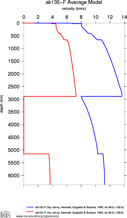 ak135-F spherical average model