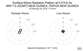 Surface-Wave Radiation Pattern at 0.01Hz