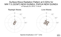Surface-Wave Radiation Pattern at 0.02Hz