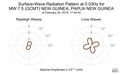 Surface-Wave Radiation Pattern at 0.03Hz