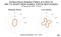 Surface-Wave Radiation Pattern at 0.04Hz