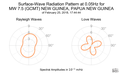 Surface-Wave Radiation Pattern at 0.05Hz