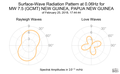 Surface-Wave Radiation Pattern at 0.06Hz