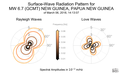Surface-Wave Radiation Patterns