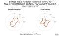 Surface-Wave Radiation Pattern at 0.04Hz