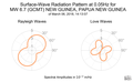 Surface-Wave Radiation Pattern at 0.05Hz