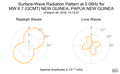 Surface-Wave Radiation Pattern at 0.06Hz