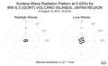 Surface-Wave Radiation Pattern at 0.02Hz