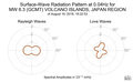 Surface-Wave Radiation Pattern at 0.04Hz