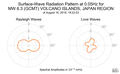 Surface-Wave Radiation Pattern at 0.05Hz
