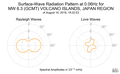 Surface-Wave Radiation Pattern at 0.06Hz