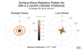 Surface-Wave Radiation Patterns