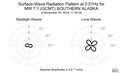 Surface-Wave Radiation Pattern at 0.01Hz