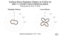 Surface-Wave Radiation Pattern at 0.02Hz