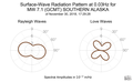 Surface-Wave Radiation Pattern at 0.03Hz