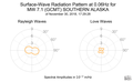 Surface-Wave Radiation Pattern at 0.06Hz