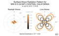 Surface-Wave Radiation Patterns