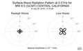 Surface-Wave Radiation Pattern at 0.01Hz