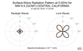 Surface-Wave Radiation Pattern at 0.02Hz