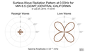 Surface-Wave Radiation Pattern at 0.03Hz