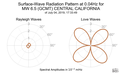 Surface-Wave Radiation Pattern at 0.04Hz