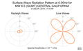 Surface-Wave Radiation Pattern at 0.05Hz