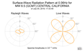 Surface-Wave Radiation Pattern at 0.06Hz