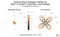 Surface-Wave Radiation Patterns