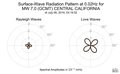 Surface-Wave Radiation Pattern at 0.02Hz