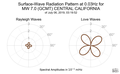 Surface-Wave Radiation Pattern at 0.03Hz