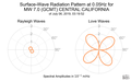 Surface-Wave Radiation Pattern at 0.05Hz