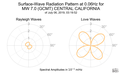 Surface-Wave Radiation Pattern at 0.06Hz