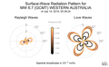 Surface-Wave Radiation Patterns