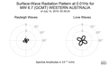 Surface-Wave Radiation Pattern at 0.01Hz