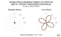 Surface-Wave Radiation Pattern at 0.03Hz