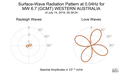 Surface-Wave Radiation Pattern at 0.04Hz