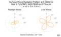 Surface-Wave Radiation Pattern at 0.06Hz