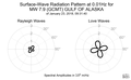 Surface-Wave Radiation Pattern at 0.01Hz