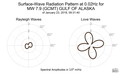 Surface-Wave Radiation Pattern at 0.02Hz